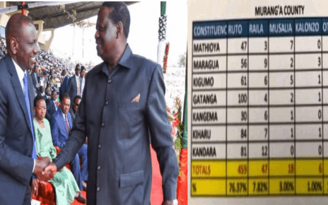 Results For Ruto and Raila in a Murang'a Poll Conducted by Former Transport PS(Irungu Nyakera)