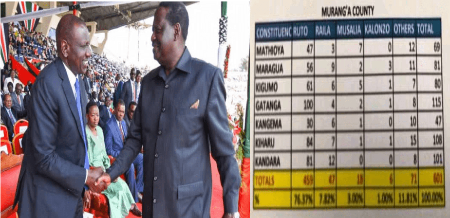 Results For Ruto and Raila in a Murang'a Poll Conducted by Former Transport PS(Irungu Nyakera)