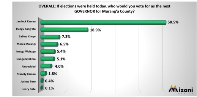 Here is the next Murang’a County Governor after MWANGI WA IRIA – Numbers don’t lie!